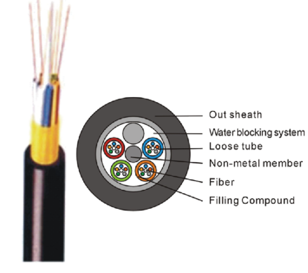 Dielectric Loose Tube Cable (GYFTY)