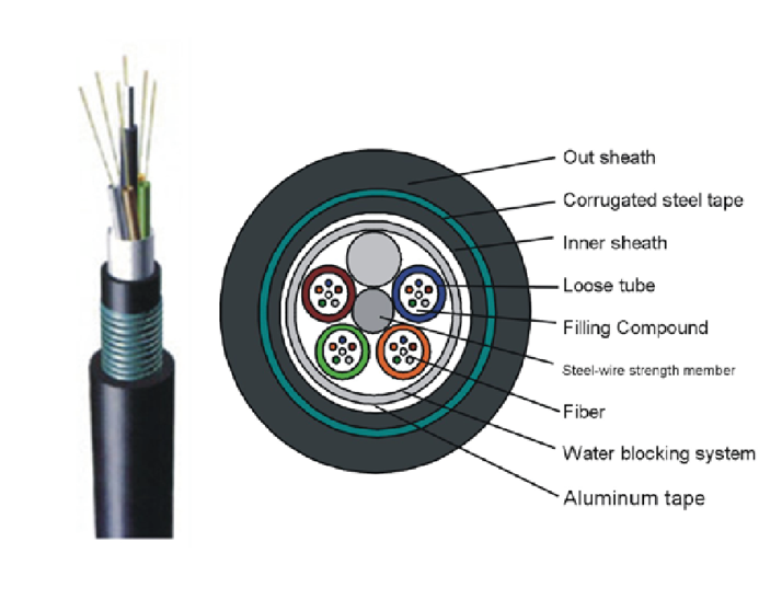 Double Armoured & Double Sheathed Cable (GYTA53)