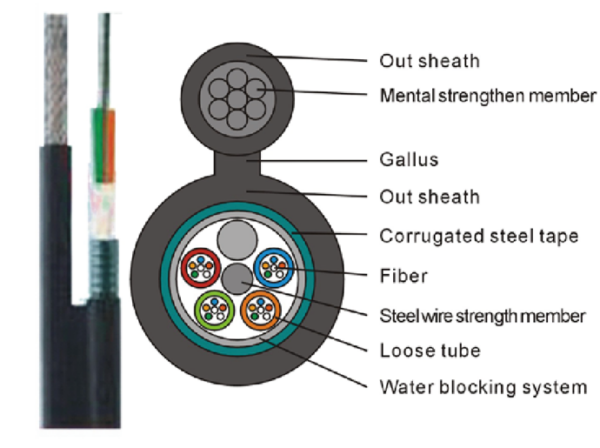 Figure-8 Self-Supporting Cable (GYTC8S)