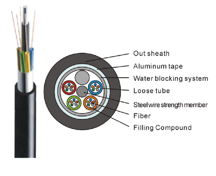 Steel Tape Loose Tube Outdoor Cable (GYTS)
